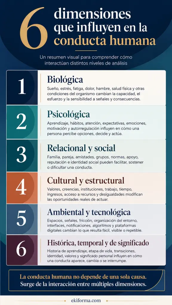 Dimensiones que influyen en la conducta humana